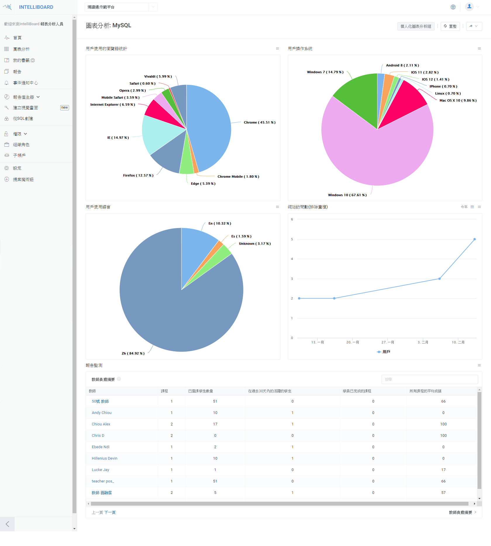 Moodle HTML5 Moodle支援多種行動裝置